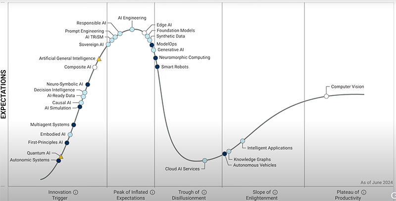 Gartner Hype Cycle