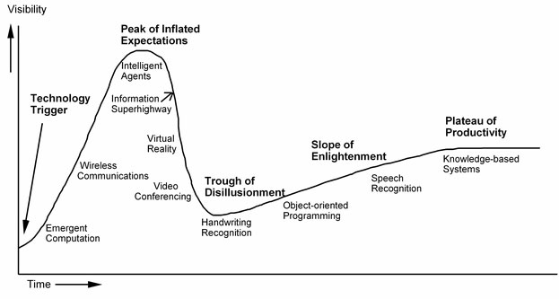 First hype Cycle published in February 1995